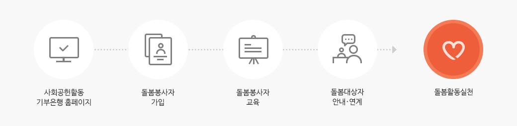 사회공헌활동 기부은행  홈페이지 - 돌봄봉사자가입 - 돌봄봉사자교육 - 돌봄대상자 안내연계 - 돌봄호라동실천